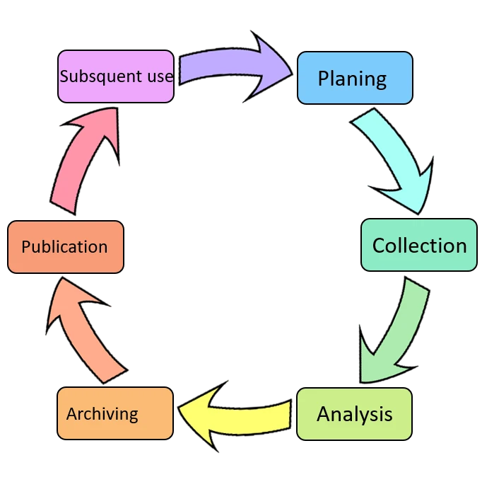 The life cycle of (research) data